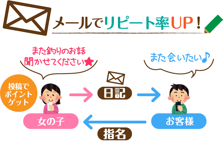 指名が多いほどボーナスがUP